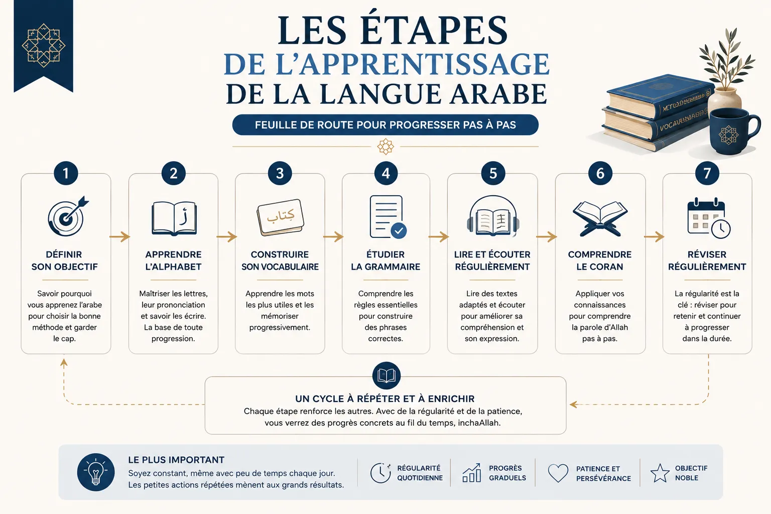 Infographie des 7 étapes pour apprendre la langue arabe, de la définition de l'objectif jusqu'à la révision régulière, présentée comme une feuille de route